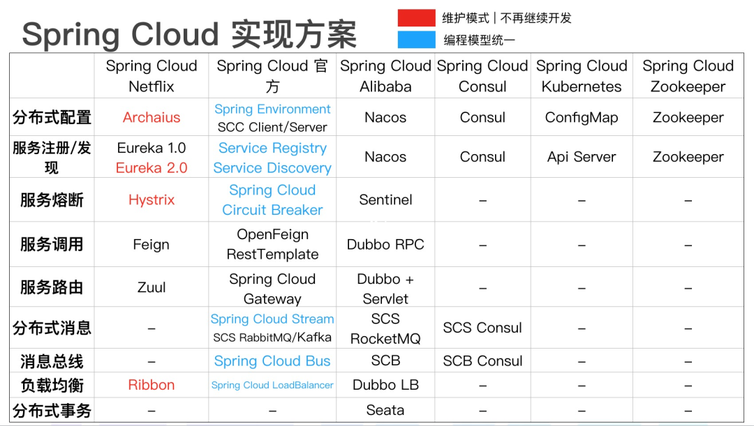 SpringCloud替代方案