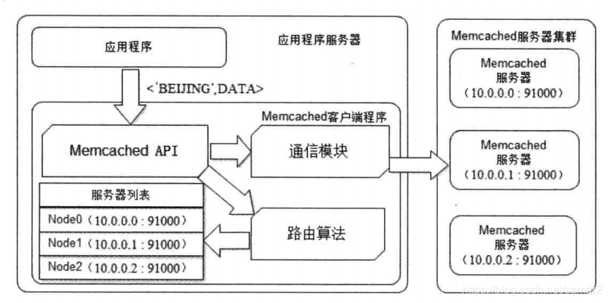 memcached