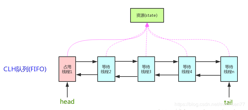 AQS原理