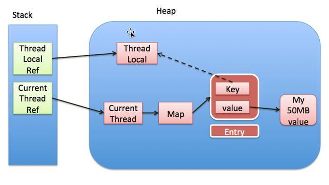 ThreadLocal的内存模型