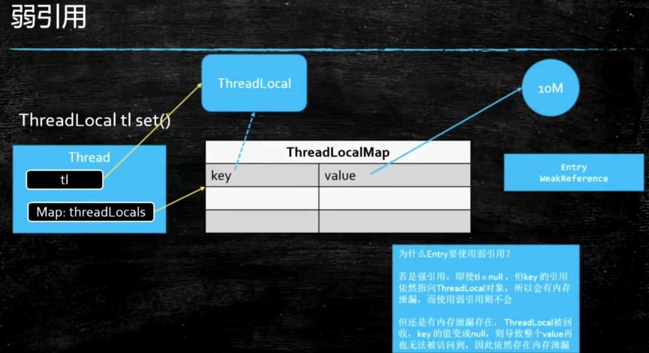 弱引用-ThreadLocal