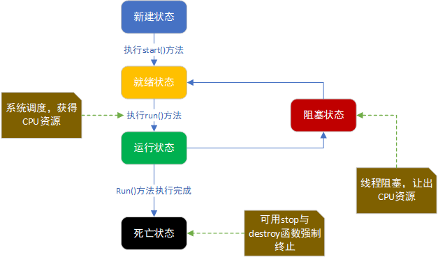 线程状态图